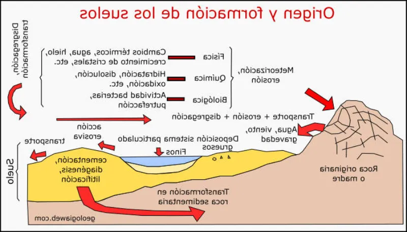 El volumen en la geología: propiedades del suelo y la arena