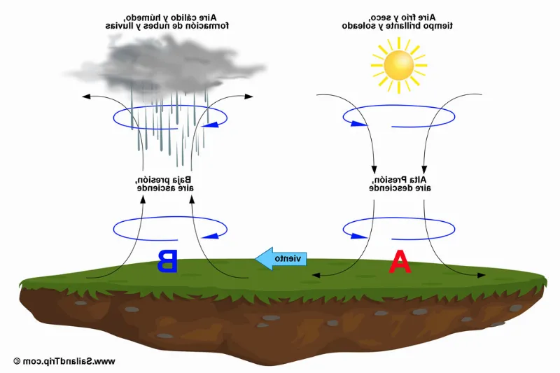 Presión atmosférica y su relación con la altura
